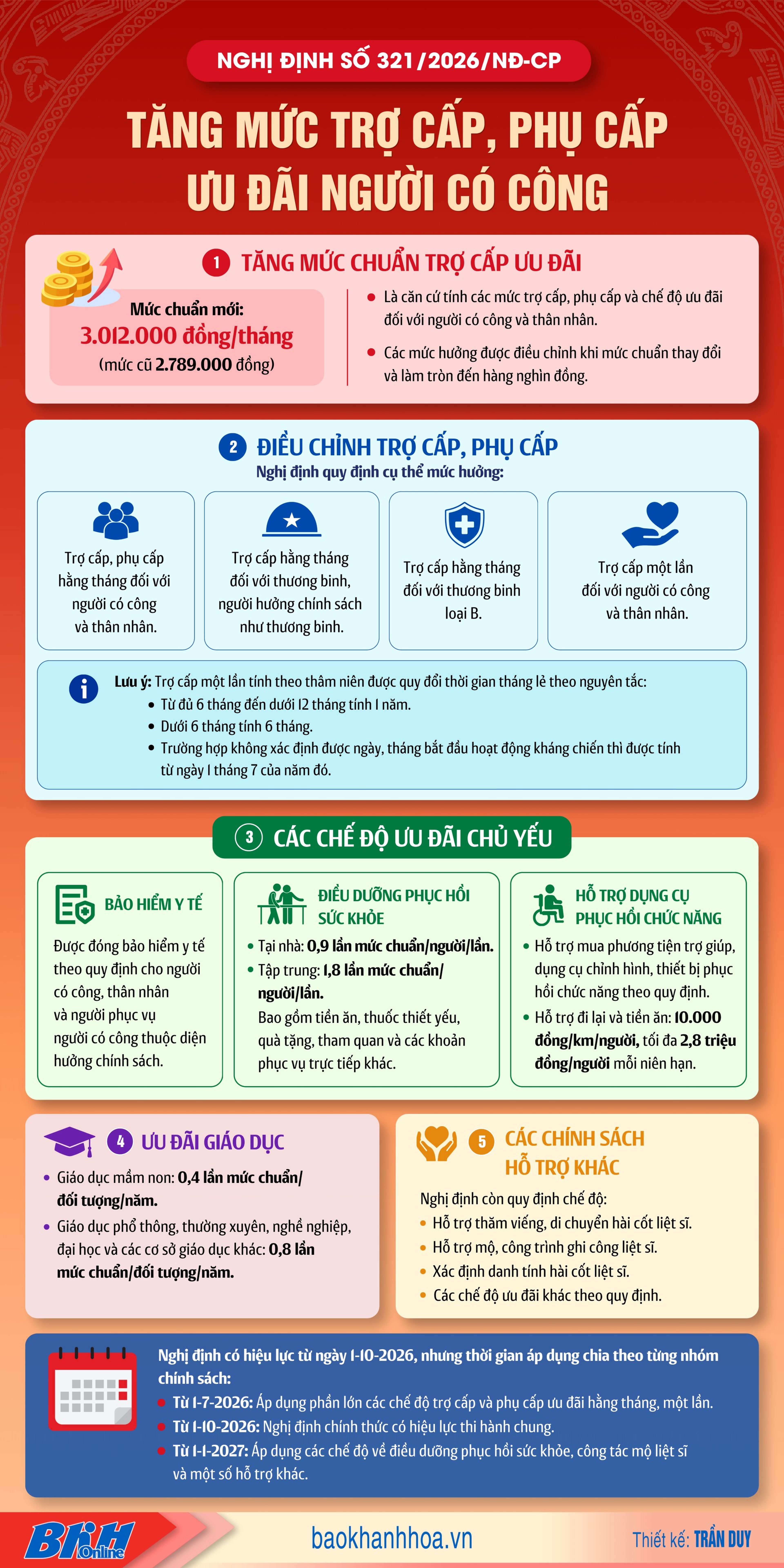 [Infographic] Tăng mức trợ cấp, phụ cấp ưu đãi người có công với cách mạng - Hình 1